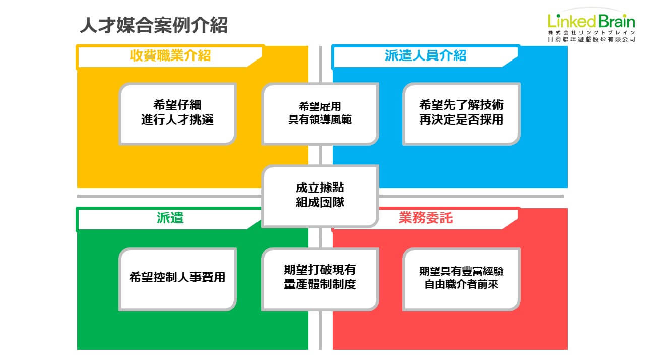 LinkedBrain人力介紹案例