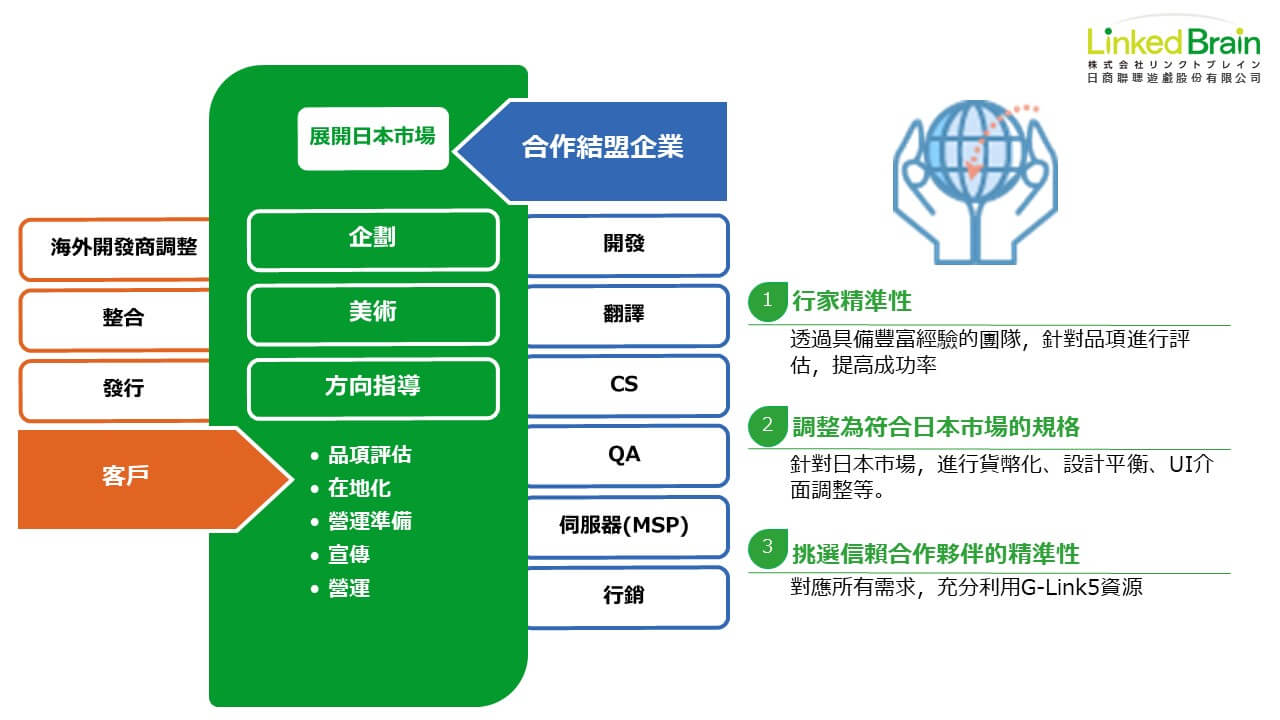LinkedBrain協助海外遊戲進入日本市場